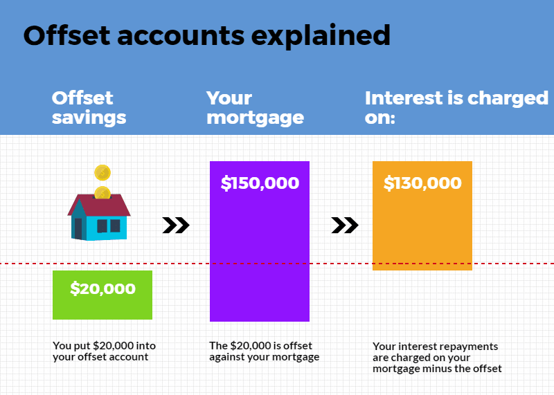 Interest account. Оффсеты. Interest charges. Fixed interest Mortgage repayments.