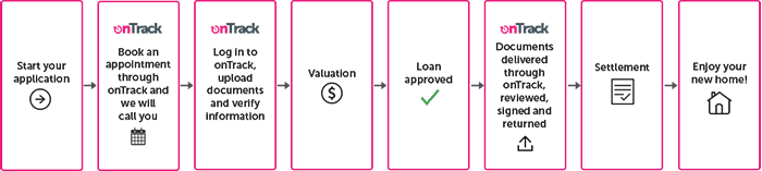 loans.com.au application process