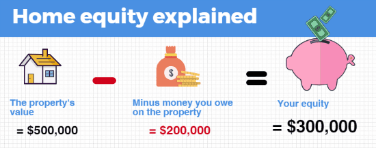 How To Unlock Your Equity To Invest In Property Finder Com Au