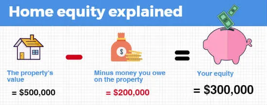How much equity do I need to refinance my mortgage? | Finder