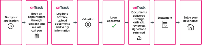 loans.com.au application process