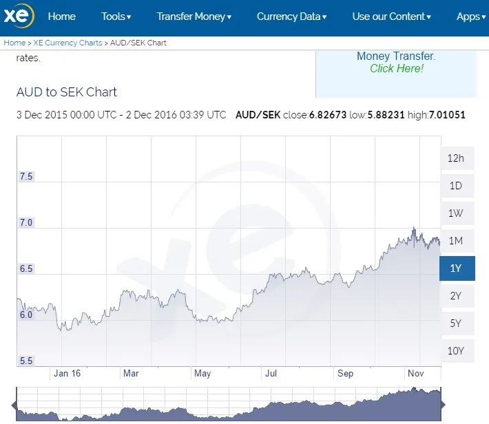 convert-any-currency-to-the-swedish-krona-sek-finder-au