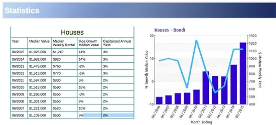 How to research the property market - 2 Bondi Suburb Report 11