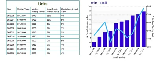 How to research the property market - 2 Bondi Suburb Report 22