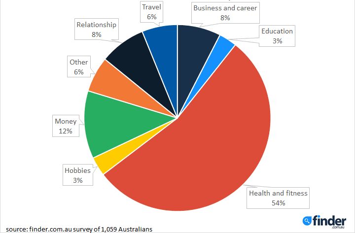 New Years Resolution Statistics for 2015/2016 | finder.com.au