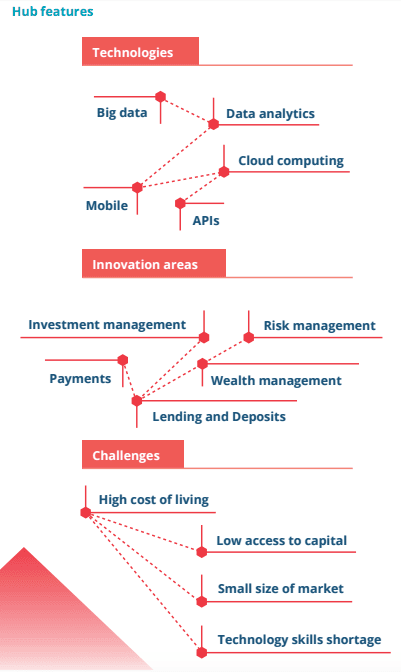 sydney fintech hub ranking