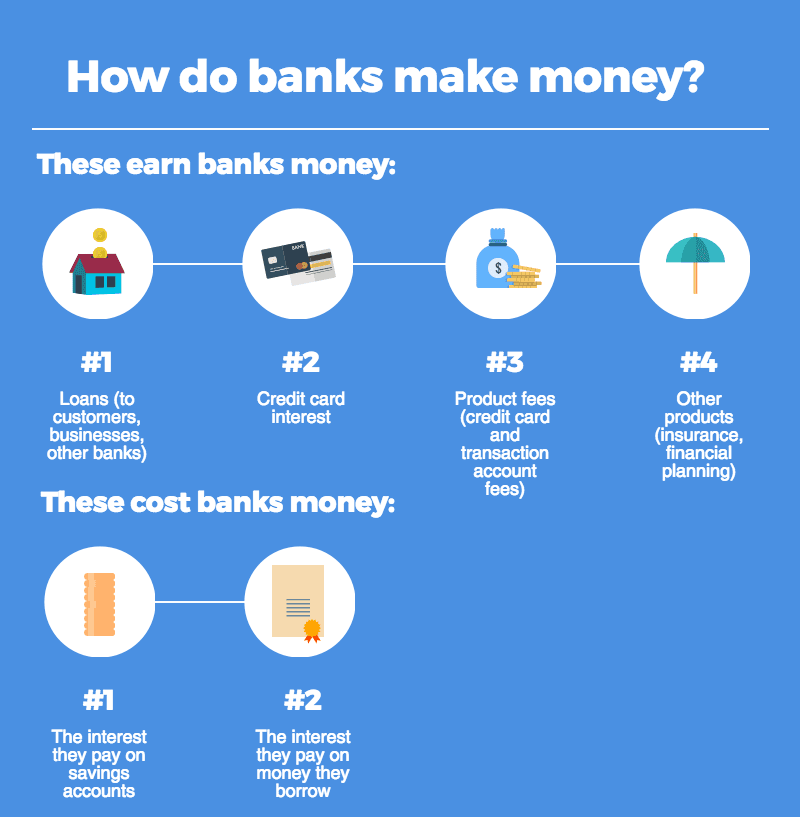 How do banks make money in Australia? | Finder
