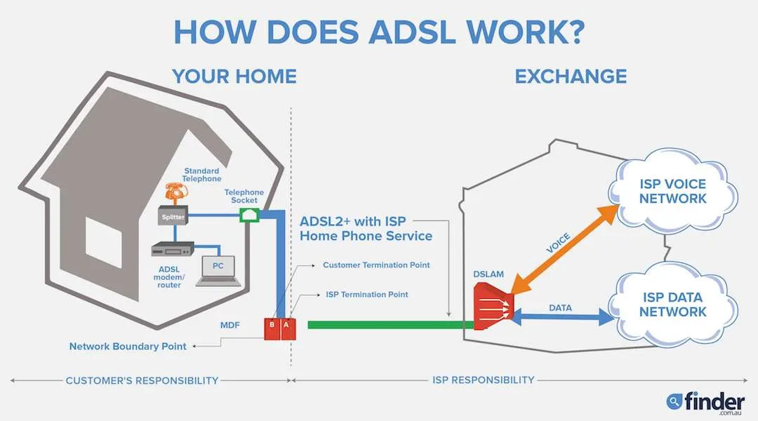 still-on-adsl-compare-adsl-plans-from-6-providers-finder