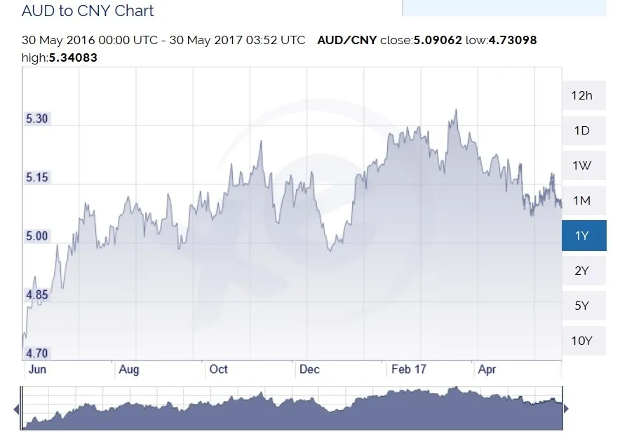 australian dollar to rmb