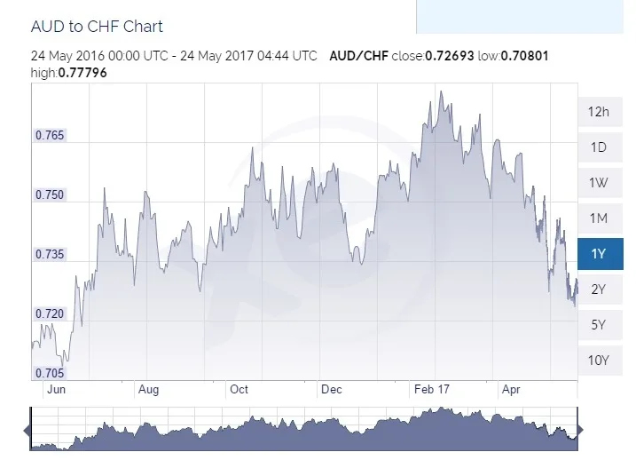 best-time-to-exchange-aud-to-swiss-franc-may-2020-aud-chf-finder-au