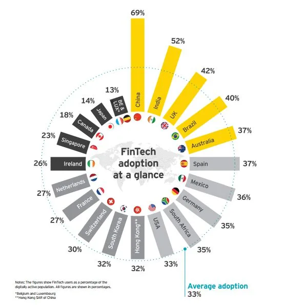 EY FinTech Adoption Index