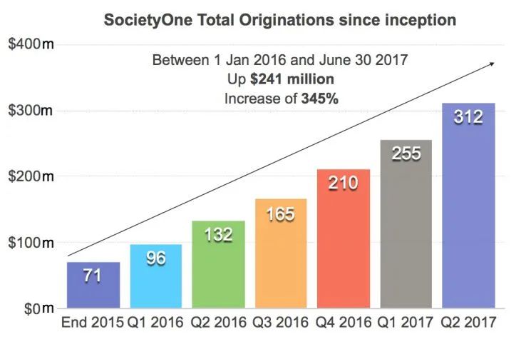 Source: SocietyOne