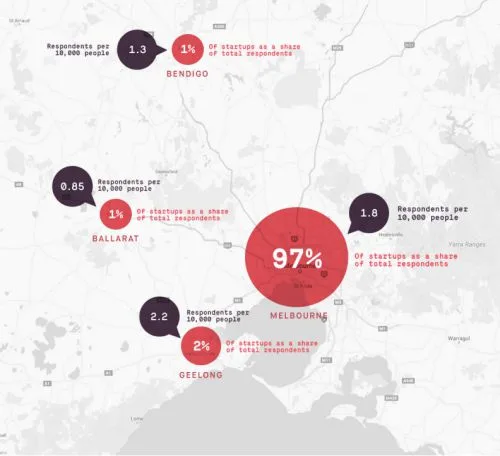 Source: Mapping Victoria’s Startup Ecosystem 2017 Report