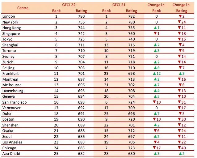 Source: Global Financial Centres Index
