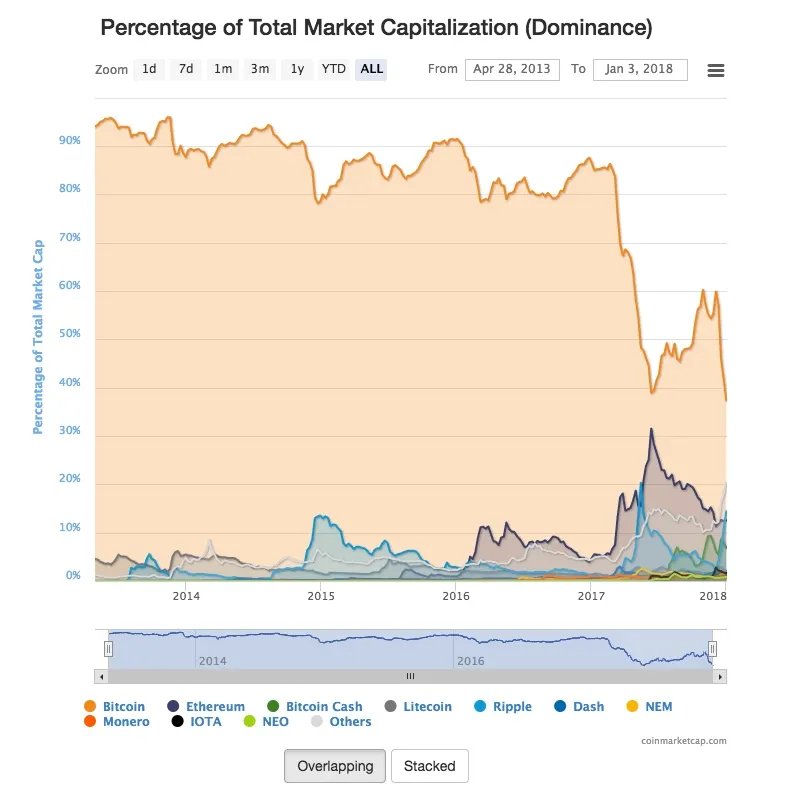 bitcoins market share