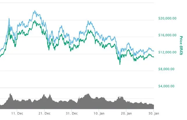 snip btc 3 mo price