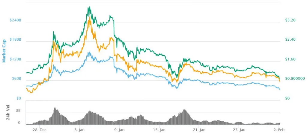 XRP fall