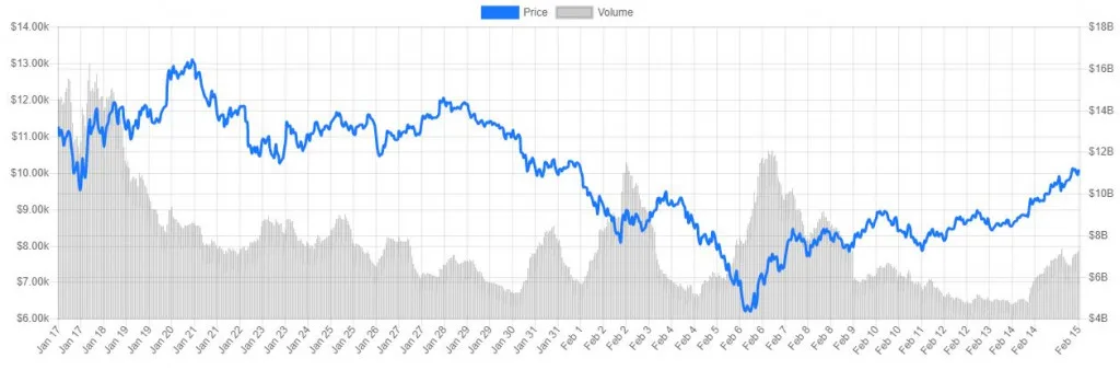 livecoinwatch btc snip month