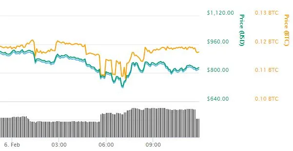 mkr price snip 5 feb