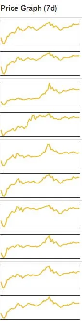 snip cmc prices 7 day