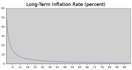 Ethereum inflation rate