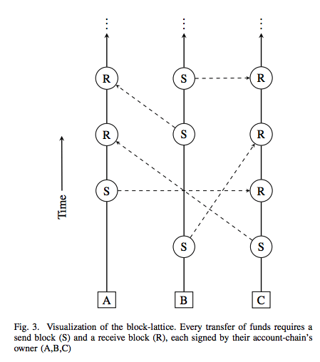 The Nano block lattice