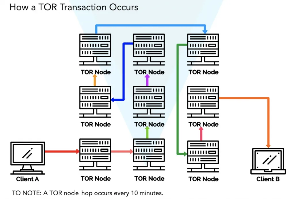 How a TOR transaction occurs