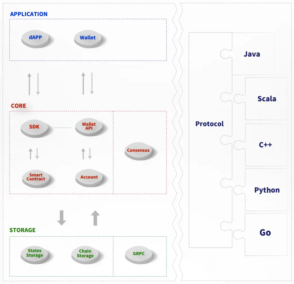 TRON's 3-layer architecture