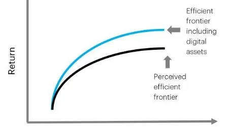 Cryptocurrency will allow to efficiency frontier
