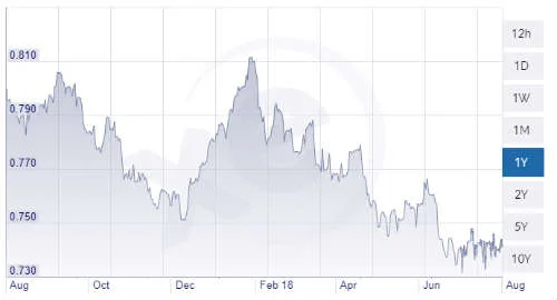 Graph depicting the fall of the Australian dollar against the US dollar.