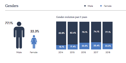 startup muster gender