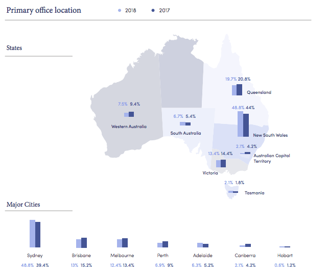 startup muster startup location