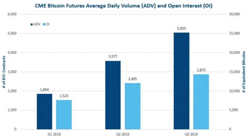 CME bitcoin futures trading has grown each quarter since starting | finder.com.au
