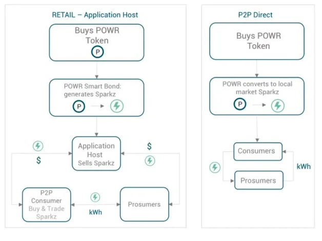power ledger design architecture diagram