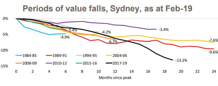 Peak to trough price falls in Sydney.