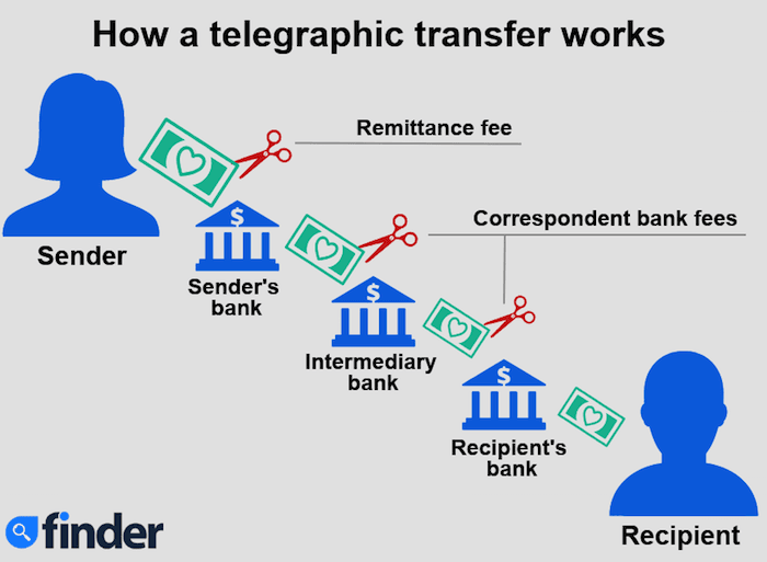 What Is Tt Transfer