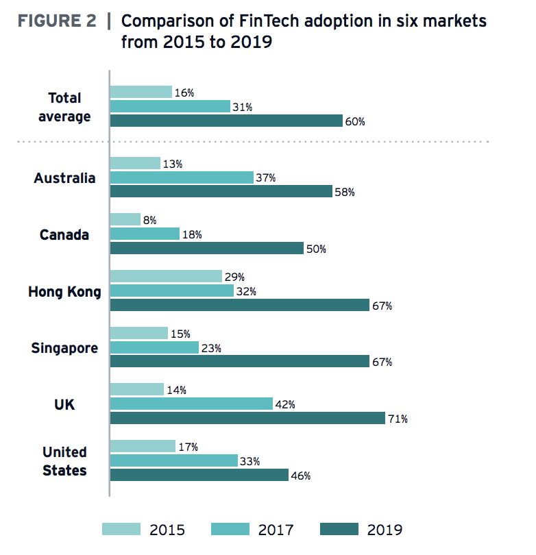 Image: Supplied Ey FinTech Adotion 2019