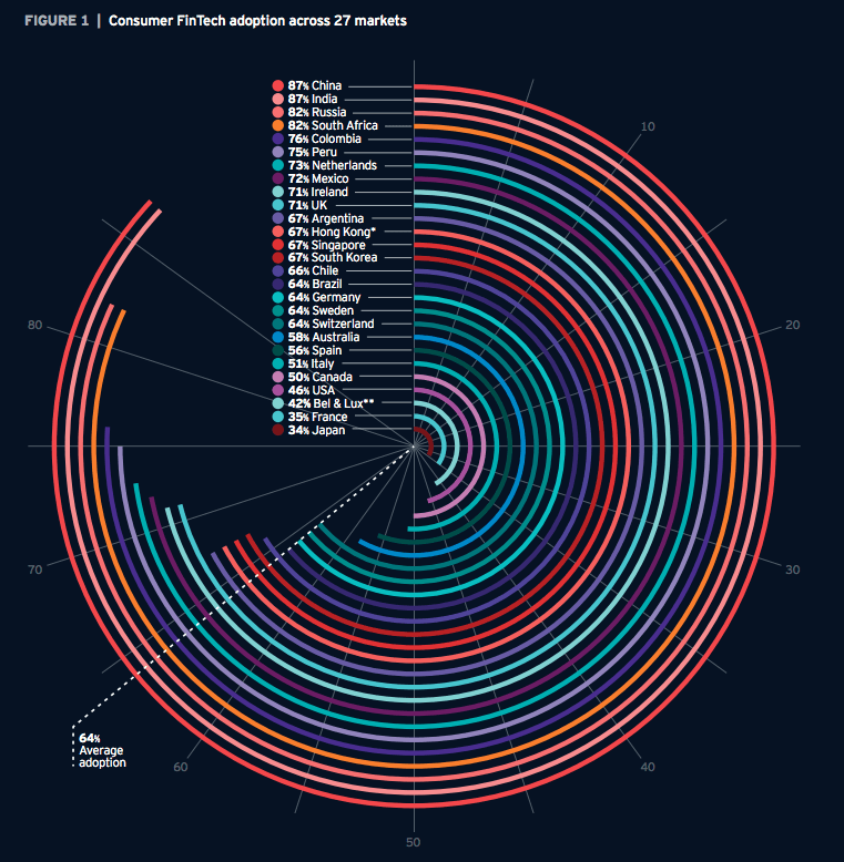Image: Supplied ey fintech adoption index