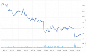 Image: Supplied CGF stock price 1 year