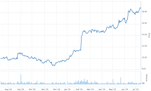 Image: Supplied IEL stock price 1 year.