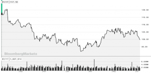 Image: Supplied Siemens stock price 1 year