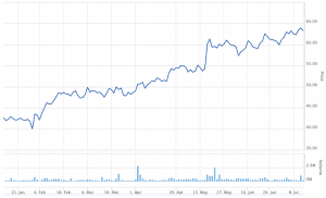 Image: Supplied XRO stock price 1 year.