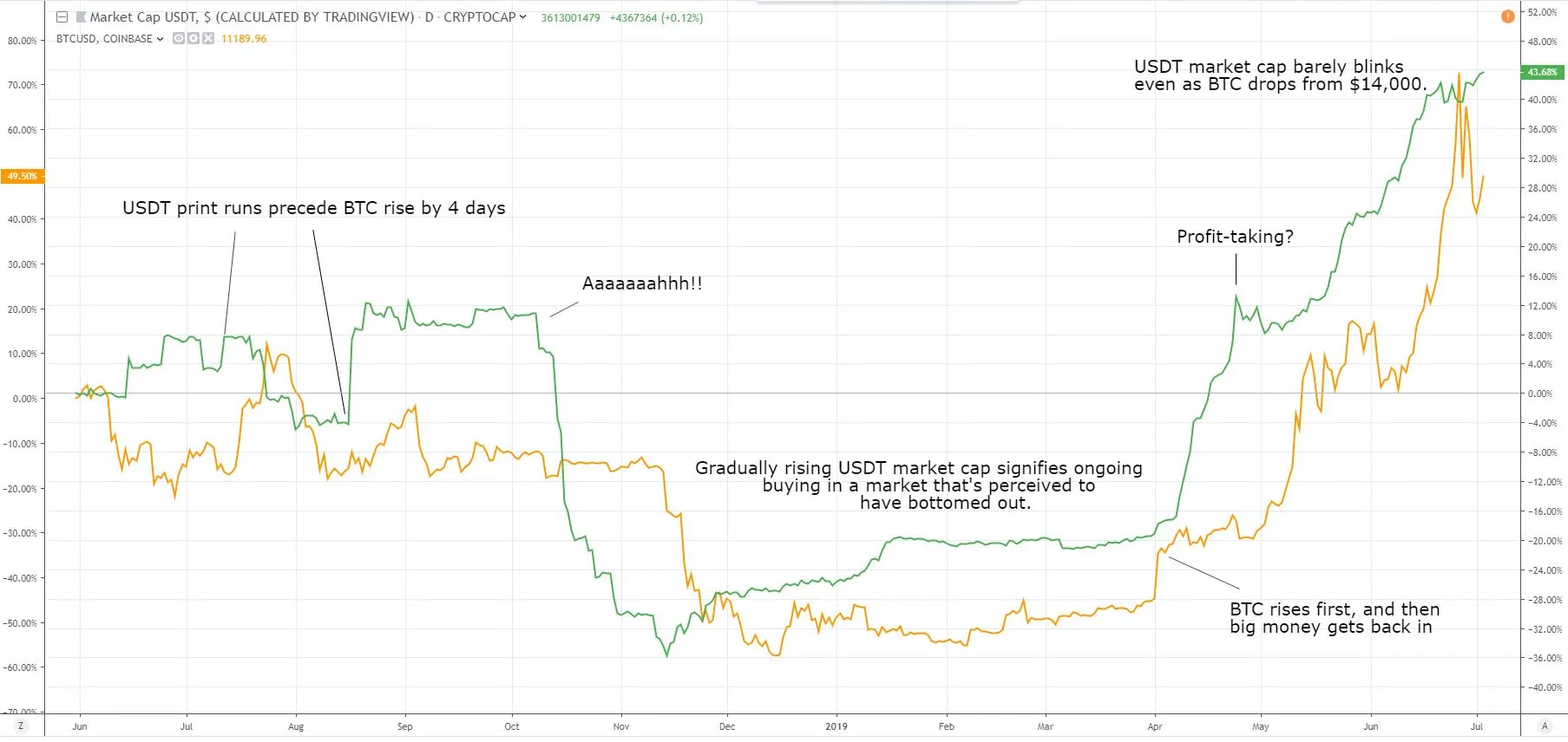 Bitcoin prices jump 10% following US$100,000,000 Tether ...