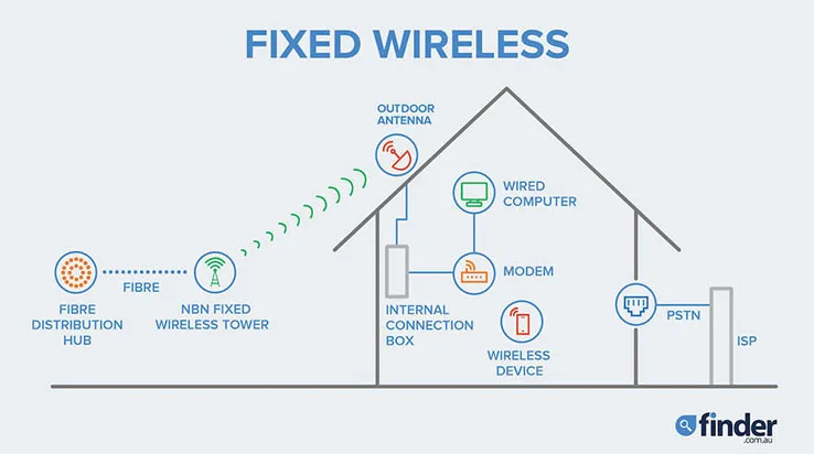nbn-fixed-wireless