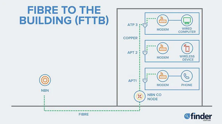 nbn-fttb