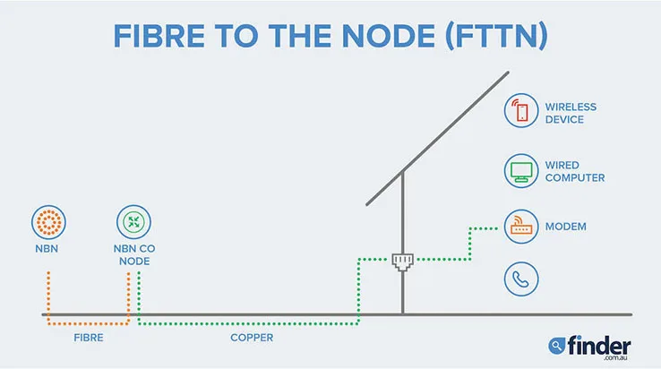 nbn-fttn
