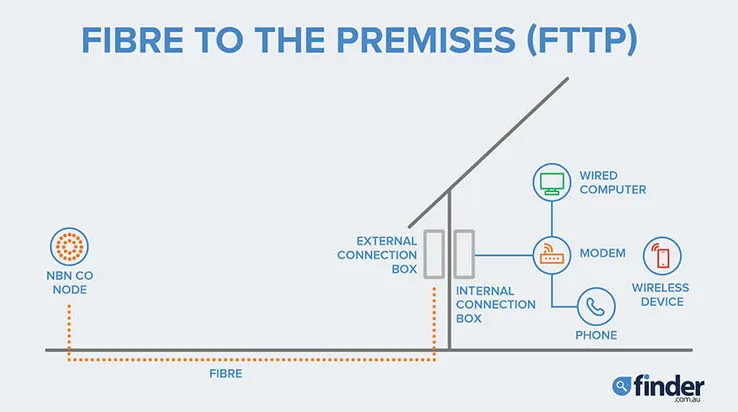 nbn-fttp