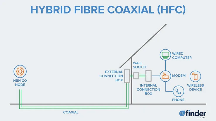 nbn-hfc