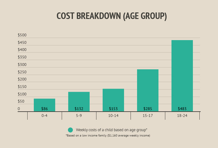 how-much-does-it-cost-to-raise-children-in-australia-finder-au