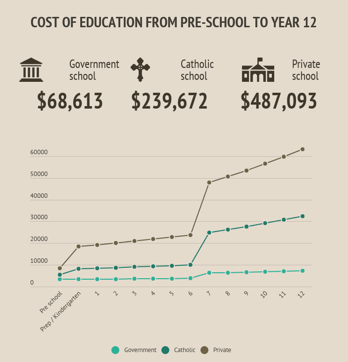 How much does it cost to raise children in Australia?